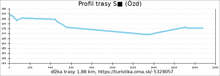 profil trasy S■ (Ózd)