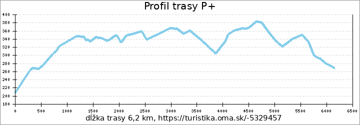 profil trasy P+