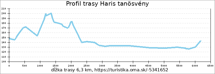 profil trasy Haris tanösvény