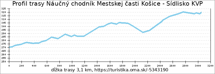 profil trasy Náučný chodník Mestskej časti Košice - Sídlisko KVP