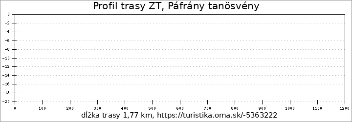 profil trasy ZT, Páfrány tanösvény