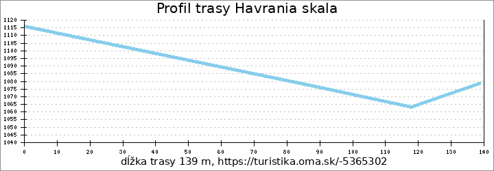 profil trasy Havrania skala