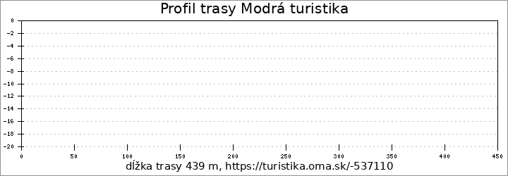 profil trasy Modrá turistika