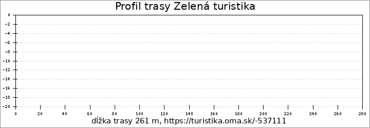 profil trasy Zelená turistika