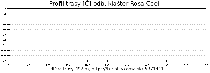 profil trasy [Č] odb. klášter Rosa Coeli