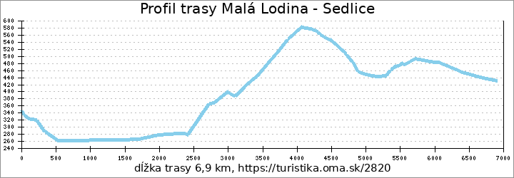 profil trasy Malá Lodina - Sedlice