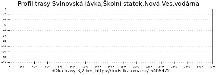 profil trasy Svinovská lávka;Školní statek;Nová Ves,vodárna