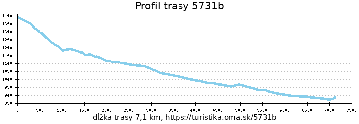 profil trasy 5731b