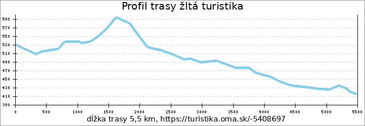 profil trasy žltá turistika