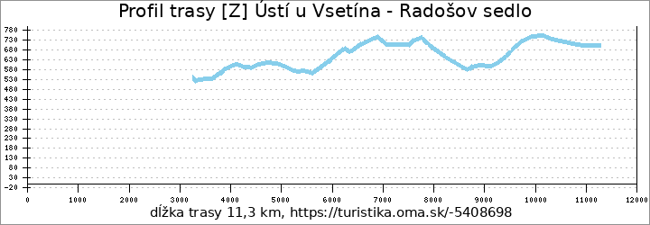 profil trasy [Z] Ústí u Vsetína - Radošov sedlo