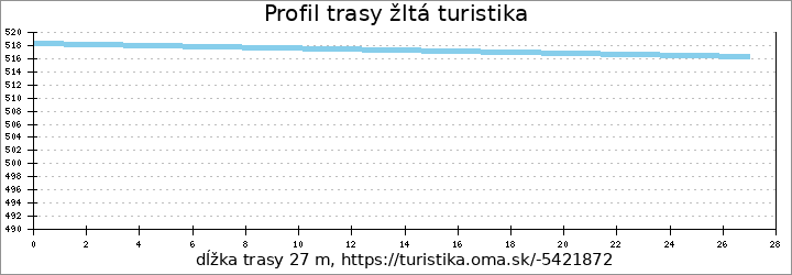 profil trasy žltá turistika