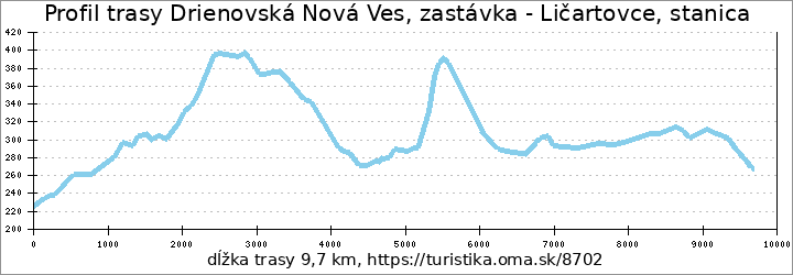 profil trasy Drienovská Nová Ves, zastávka - Ličartovce, stanica