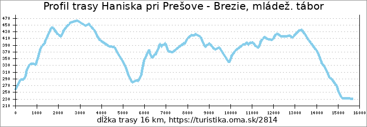 profil trasy Haniska pri Prešove - Brezie, mládež. tábor