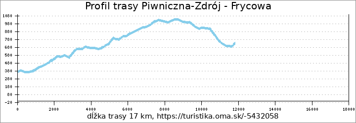 profil trasy Piwniczna-Zdrój - Frycowa