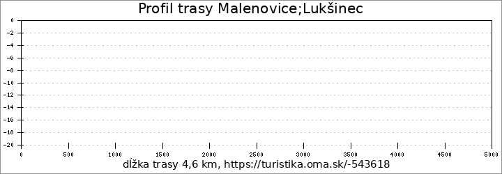 profil trasy Malenovice;Lukšinec