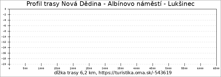 profil trasy Nová Dědina - Albínovo náměstí - Lukšinec