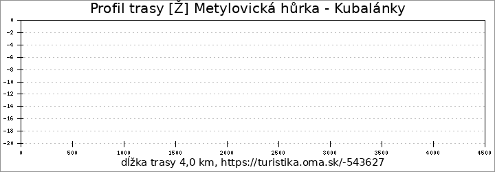 profil trasy [Ž] Metylovická hůrka - Kubalánky