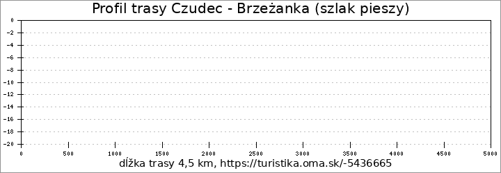 profil trasy Czudec - Brzeżanka (szlak pieszy)