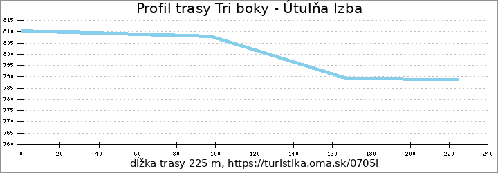 profil trasy Tri boky - Útulňa Izba