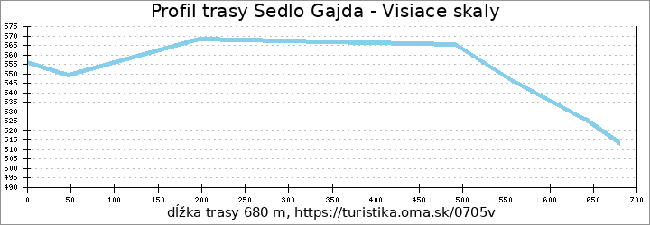 profil trasy Sedlo Gajda - Visiace skaly