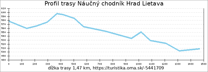 profil trasy Náučný chodník Hrad Lietava