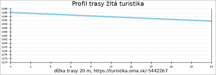 profil trasy žltá turistika