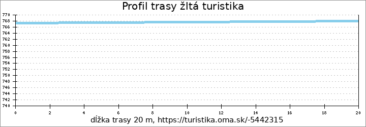 profil trasy žltá turistika