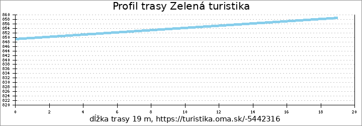 profil trasy Zelená turistika