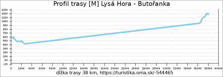 profil trasy [M] Lysá Hora - Butořanka