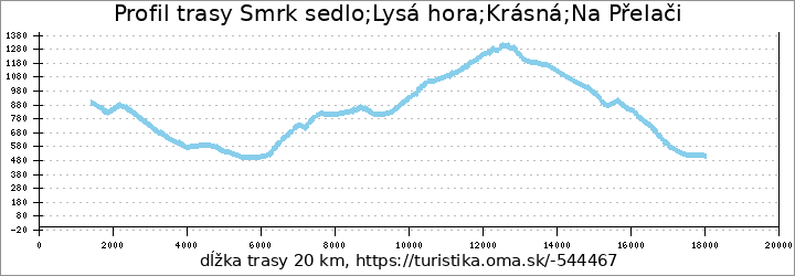 profil trasy Smrk sedlo;Lysá hora;Krásná;Na Přelači