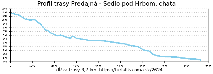 profil trasy Predajná - Sedlo pod Hrbom, chata