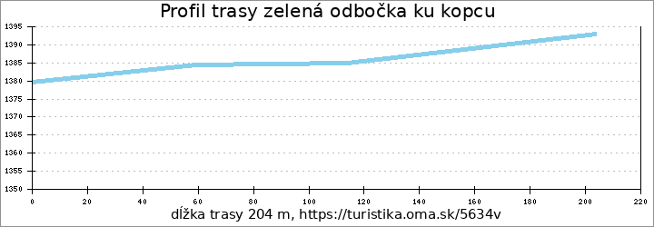 profil trasy zelená odbočka ku kopcu