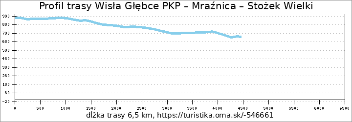 profil trasy Wisła Głębce PKP – Mraźnica – Stożek Wielki