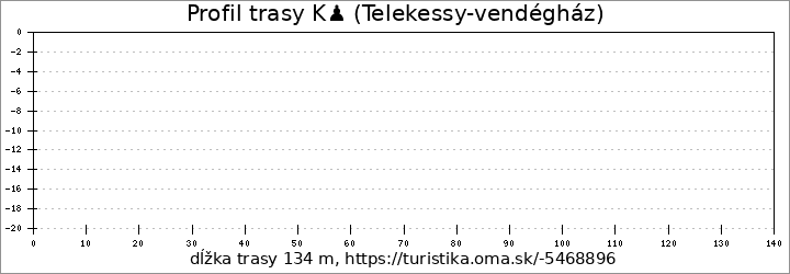 profil trasy K♟ (Telekessy-vendégház)