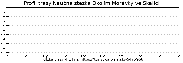 profil trasy Naučná stezka Okolím Morávky ve Skalici