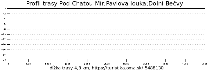 profil trasy Pod Chatou Mír;Pavlova louka;Dolní Bečvy