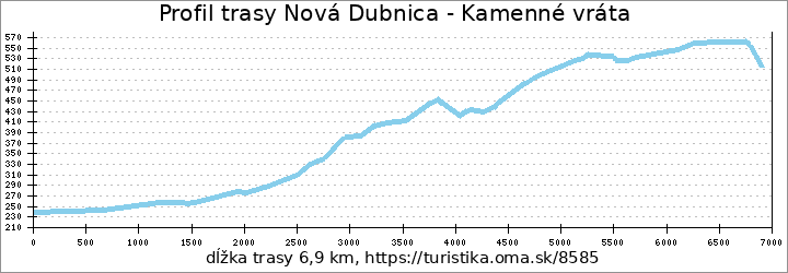 profil trasy Nová Dubnica - Kamenné vráta