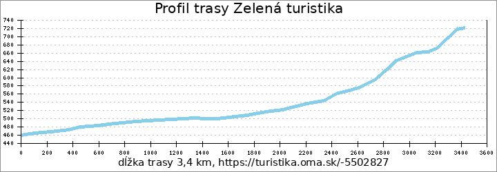 profil trasy Zelená turistika