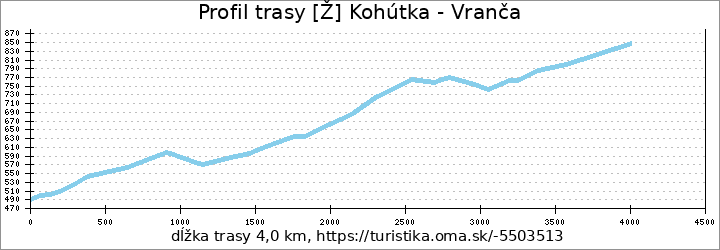 profil trasy [Ž] Kohútka - Vranča