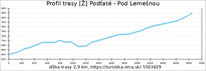 profil trasy [Ž] Podťaté - Pod Lemešnou