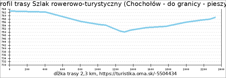 profil trasy Szlak rowerowo-turystyczny (Chochołów - do granicy - pieszy)