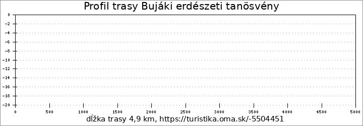 profil trasy Bujáki erdészeti tanösvény