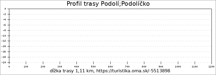 profil trasy Podolí;Podolíčko