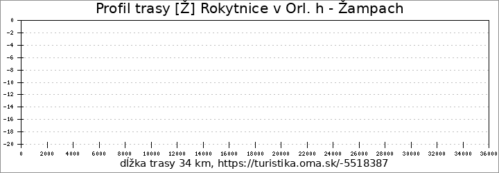 profil trasy [Ž] Rokytnice v Orl. h - Žampach