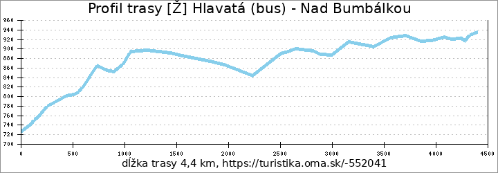 profil trasy Hlavatá (bus) - Nad Bumbálkou