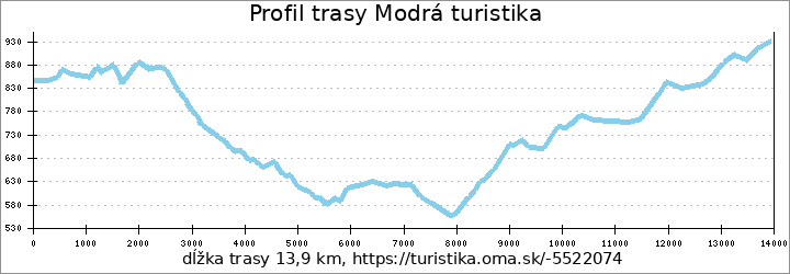 profil trasy Modrá turistika