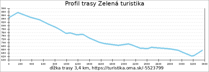 profil trasy Zelená turistika