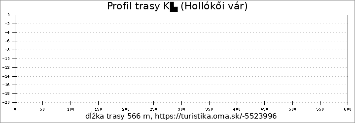 profil trasy K▙ (Hollókői vár)