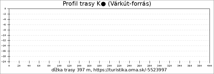 profil trasy K● (Várkút-forrás)