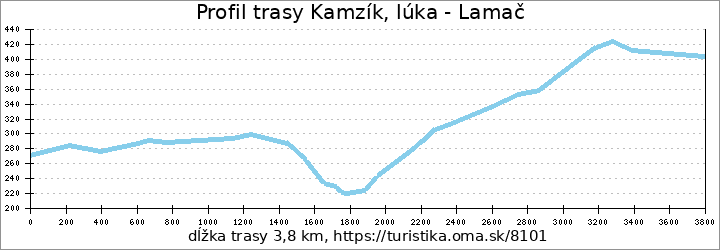 profil trasy Kamzík, lúka - Lamač